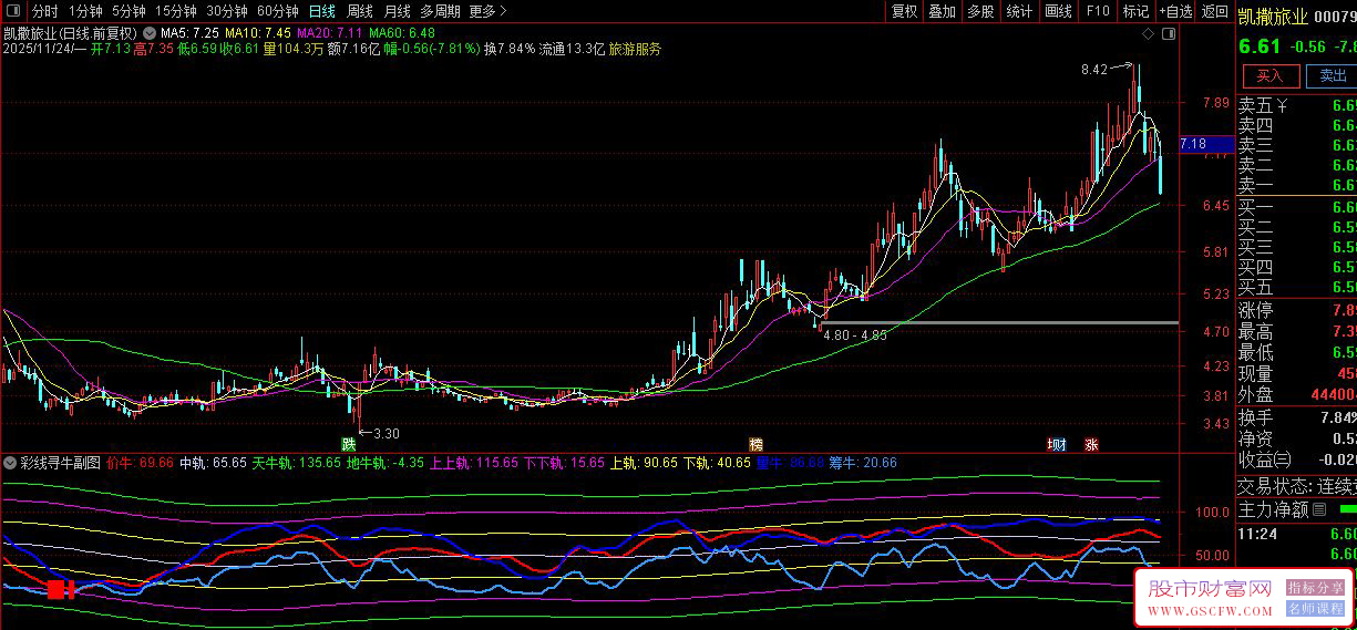 通达信〖彩线寻牛〗副图+选股,价量筹三线共振底部捕捉系统_展示图_05