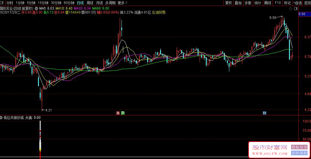 通达信〖低位共振抄底〗副图+选股,20%收益率止盈止损近一年成功率80%_展示图_03