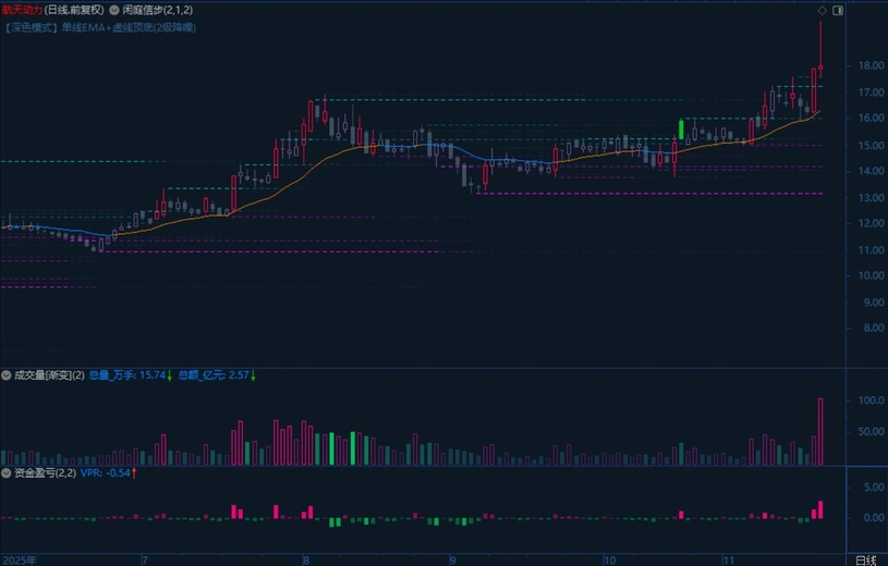 多次优化闲庭信步V8.9(主图)+资金盈亏V2.1(副图)+渐变成交量(副图),指标源码_展示图_02 ... ...