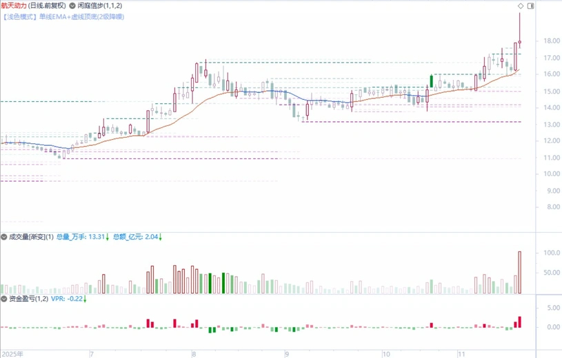多次优化闲庭信步V8.9(主图)+资金盈亏V2.1(副图)+渐变成交量(副图),指标源码_展示图_01 ... ...