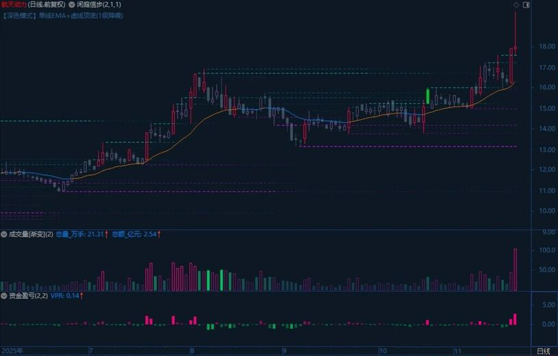 多次优化闲庭信步V8.9(主图)+资金盈亏V2.1(副图)+渐变成交量(副图),指标源码_展示图_03 ... ...