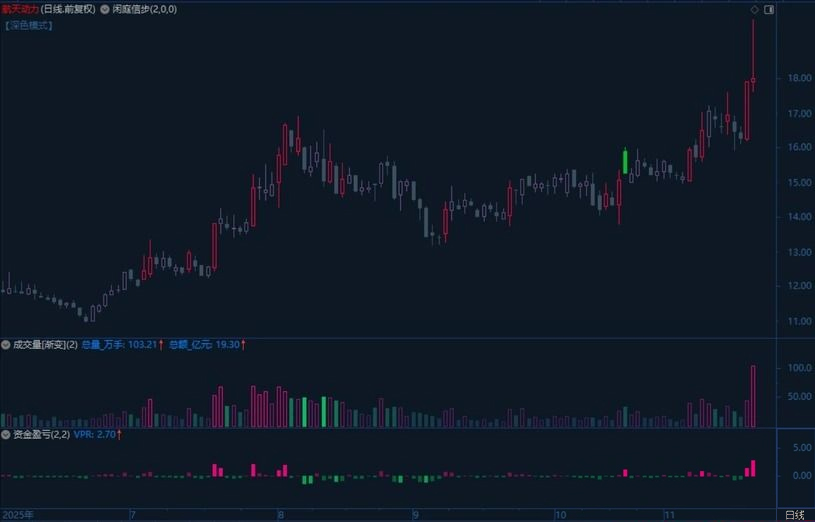 多次优化闲庭信步V8.9(主图)+资金盈亏V2.1(副图)+渐变成交量(副图),指标源码_展示图_05 ... ...