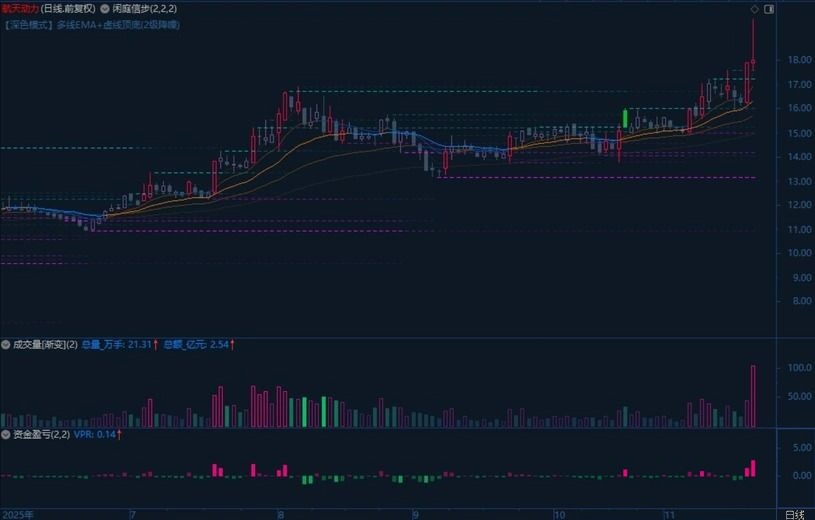 多次优化闲庭信步V8.9(主图)+资金盈亏V2.1(副图)+渐变成交量(副图),指标源码_展示图_04 ... ...