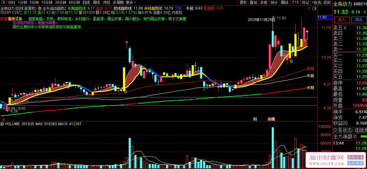 通达信〖主升启动趋势线〗结合乖离率和动量指标识别买卖点,主图源码_展示图_03
