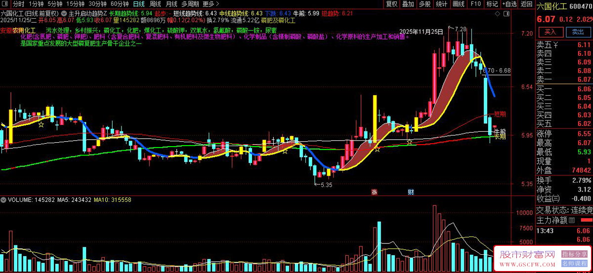 通达信〖主升启动趋势线〗结合乖离率和动量指标识别买卖点,主图源码_展示图_05