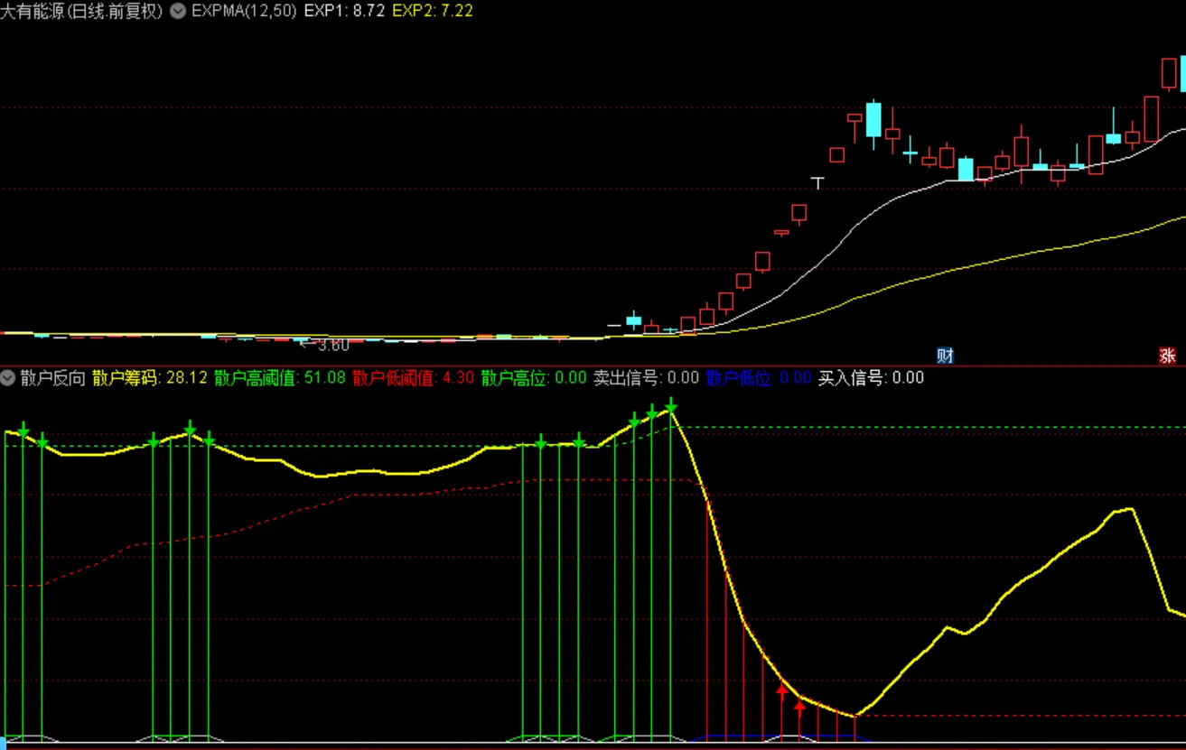 通达信【散户反向】副图指标,针对散户一卖就涨一买就跌思路无未来_展示图_01 ...