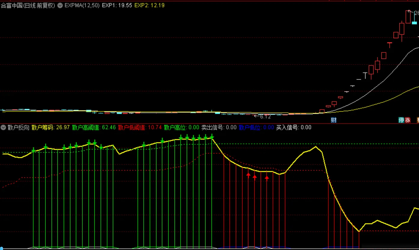通达信【散户反向】副图指标,针对散户一卖就涨一买就跌思路无未来_展示图_02 ...