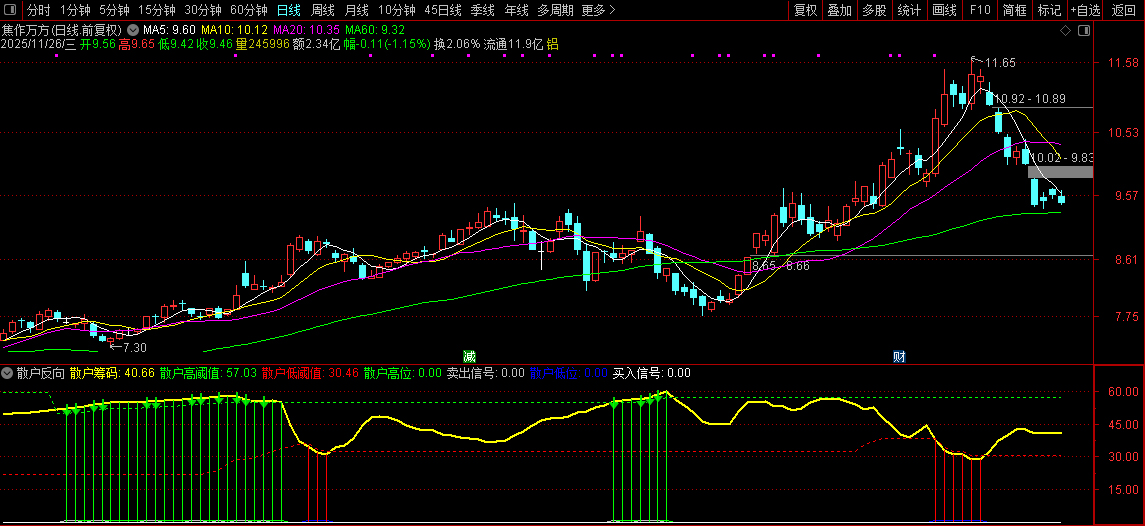 通达信【散户反向】副图指标,针对散户一卖就涨一买就跌思路无未来_展示图_05 ...