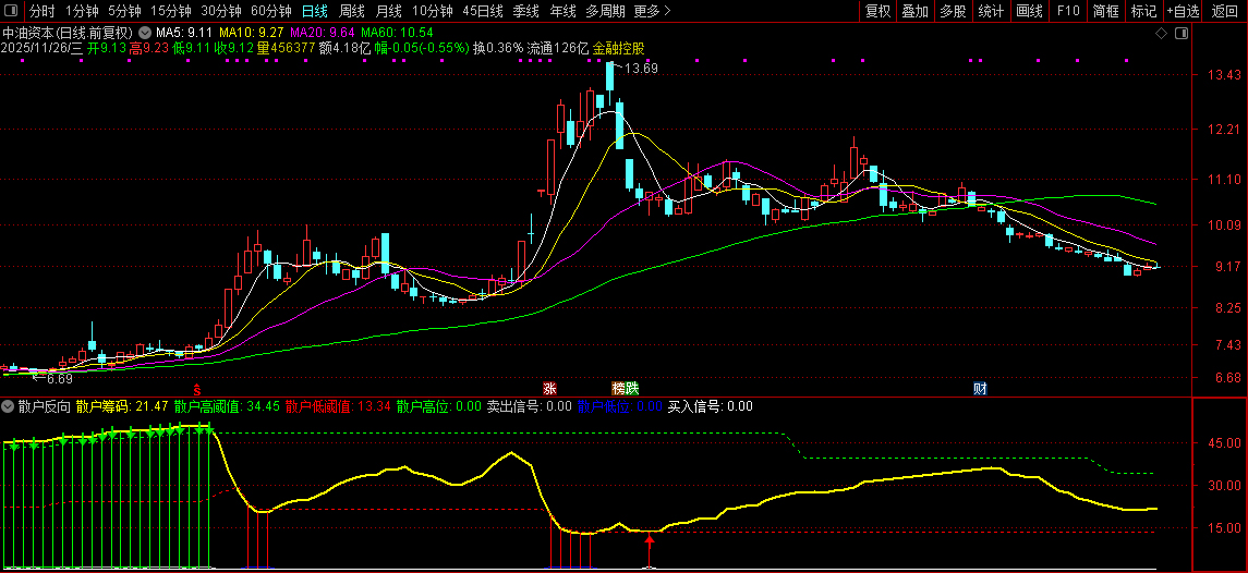 通达信【散户反向】副图指标,针对散户一卖就涨一买就跌思路无未来_展示图_06 ...