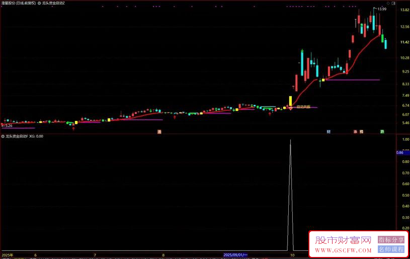 〖龙头资金启动〗主副图+选股,龙头强势形态与游资资金启动双特征的短期强势个股_展示图_01