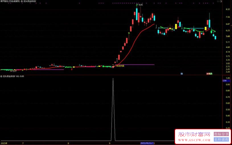 〖龙头资金启动〗主副图+选股,龙头强势形态与游资资金启动双特征的短期强势个股_展示图_04
