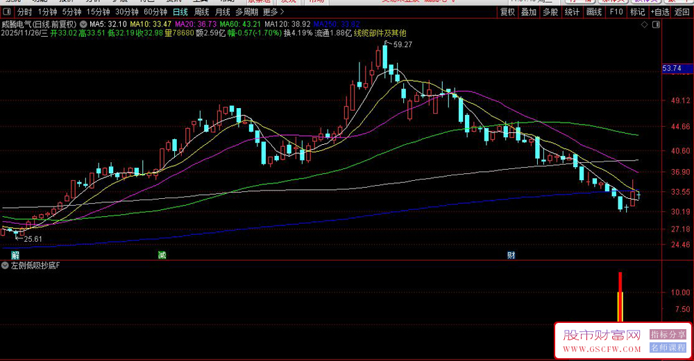 通达信〖左侧低吸抄底〗副图+选股,多维度超卖共振抄底指标_展示图_03