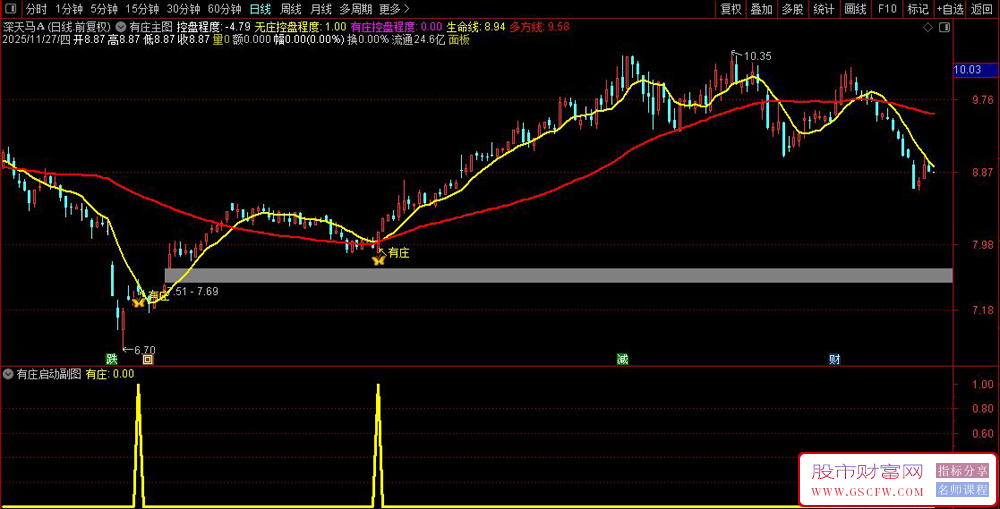 通达信〖有庄启动〗套装指标,精准捕捉主力动向,主力控盘强势股波段交易_展示图_02
