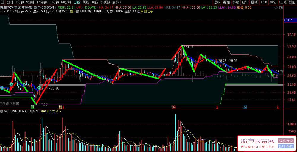 一款专为短线者量身定做的强大武器——,缠中说禅分笔线段分时T+0指标_展示图_01