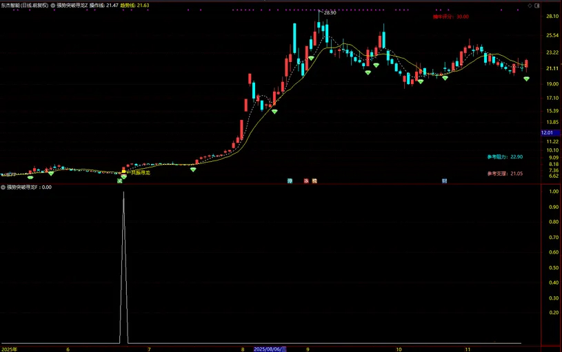 通达信【强势突破寻龙】长阳突破+异常放量+多周期协同,主副图+选股_展示图_03 ... ...