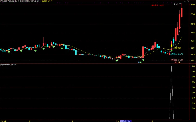 通达信【强势突破寻龙】长阳突破+异常放量+多周期协同,主副图+选股_展示图_06 ... ...