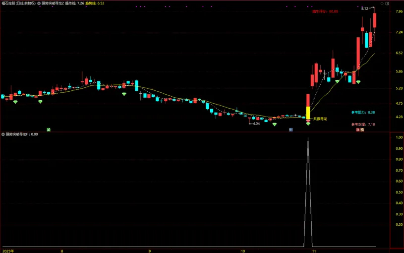 通达信【强势突破寻龙】长阳突破+异常放量+多周期协同,主副图+选股_展示图_07 ... ...