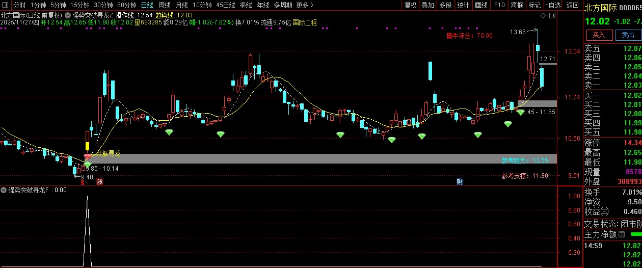 通达信【强势突破寻龙】长阳突破+异常放量+多周期协同,主副图+选股_展示图_09 ... ...