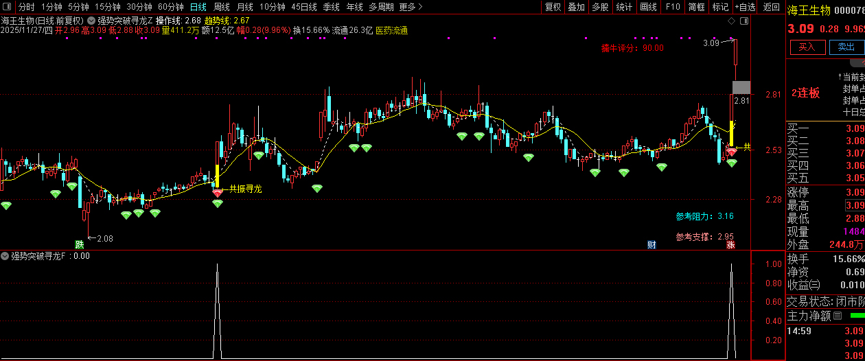 通达信【强势突破寻龙】长阳突破+异常放量+多周期协同,主副图+选股_展示图_11 ... ...