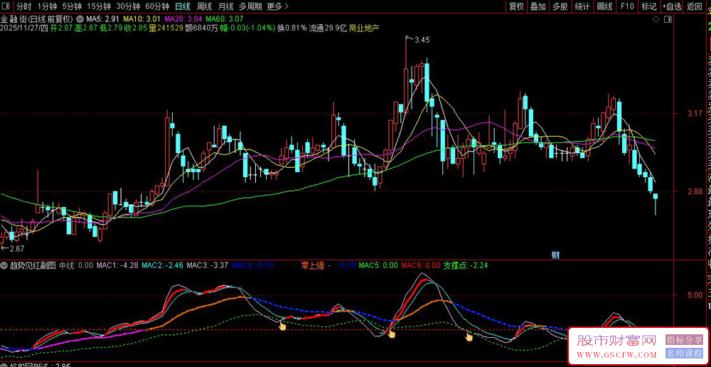 通达信〖趋势见红〗副图+选股指标,趋势反转精准捕捉_展示图_02