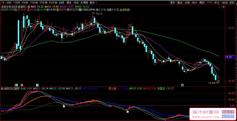 通达信〖趋势见红〗副图+选股指标,趋势反转精准捕捉_展示图_03