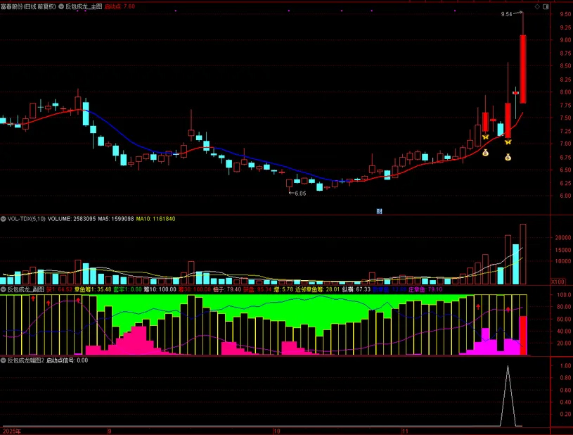 【反包成龙】筹码高度集中+主力游资合力共振,中期强趋势下的高确定性启动,套装源码_展示图_02 ... ...