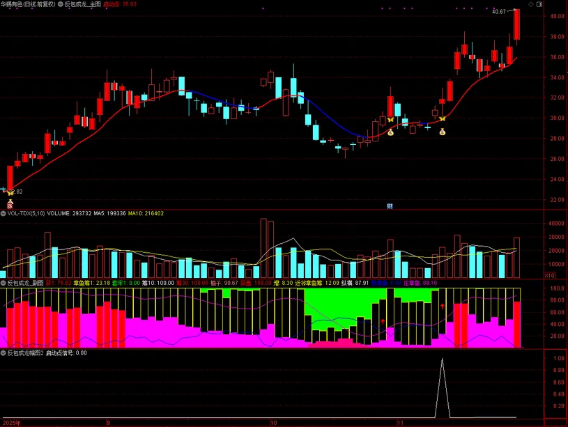 【反包成龙】筹码高度集中+主力游资合力共振,中期强趋势下的高确定性启动,套装源码_展示图_03 ... ...