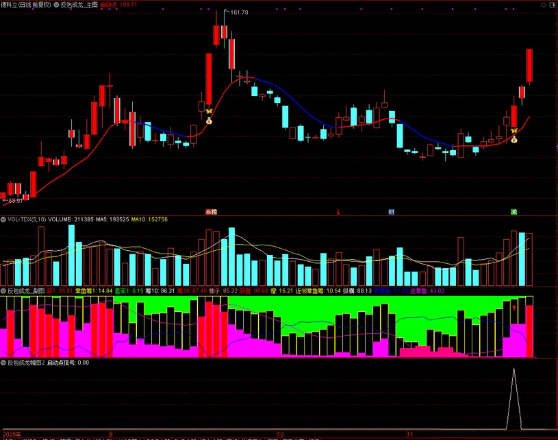 【反包成龙】筹码高度集中+主力游资合力共振,中期强趋势下的高确定性启动,套装源码_展示图_04 ... ...
