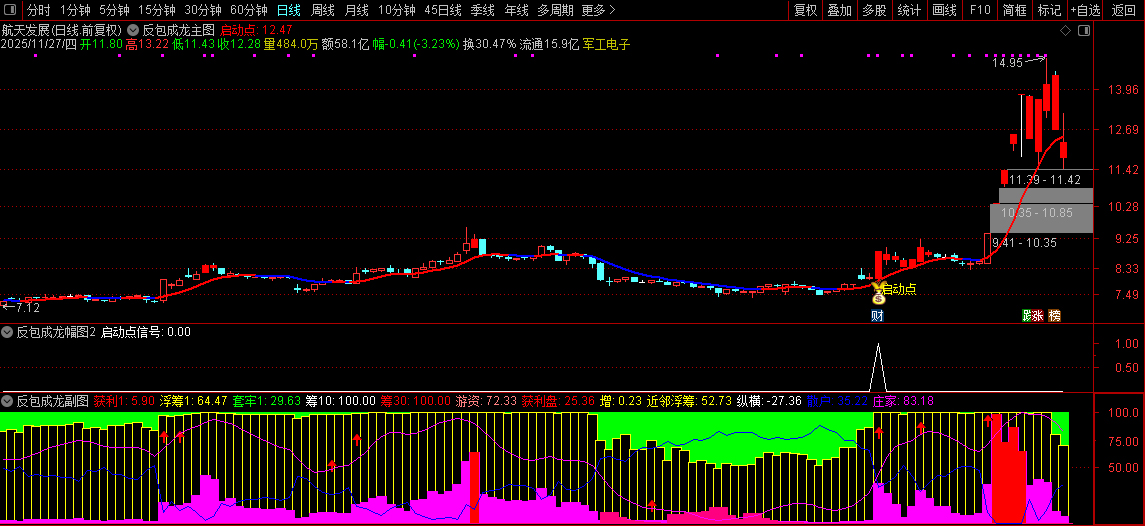 【反包成龙】筹码高度集中+主力游资合力共振,中期强趋势下的高确定性启动,套装源码_展示图_06 ... ...