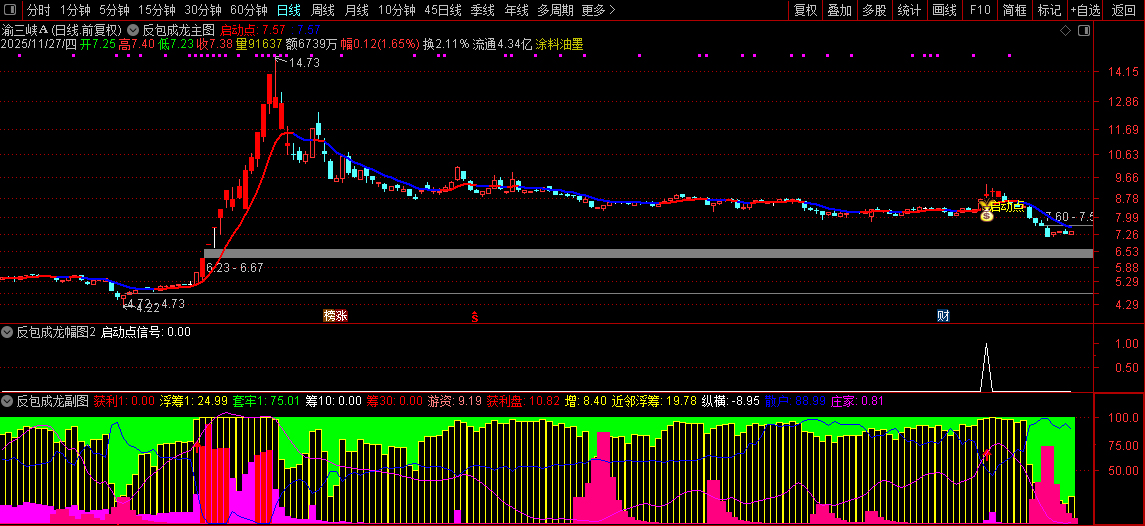 【反包成龙】筹码高度集中+主力游资合力共振,中期强趋势下的高确定性启动,套装源码_展示图_09 ... ...