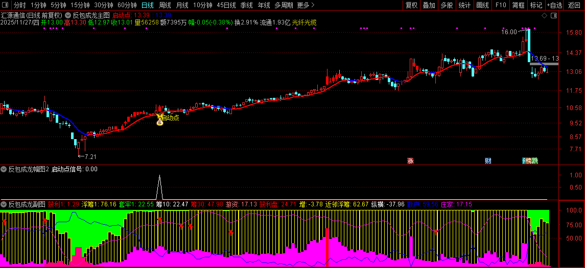 【反包成龙】筹码高度集中+主力游资合力共振,中期强趋势下的高确定性启动,套装源码_展示图_10 ... ...