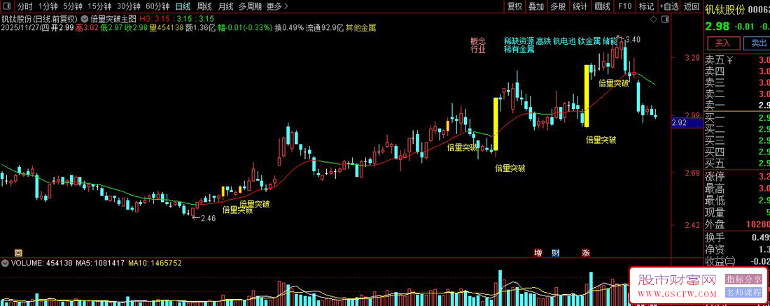 通达信〖倍量突破〗识别股价突破前期高点的买入机会,主图+选股_展示图_01