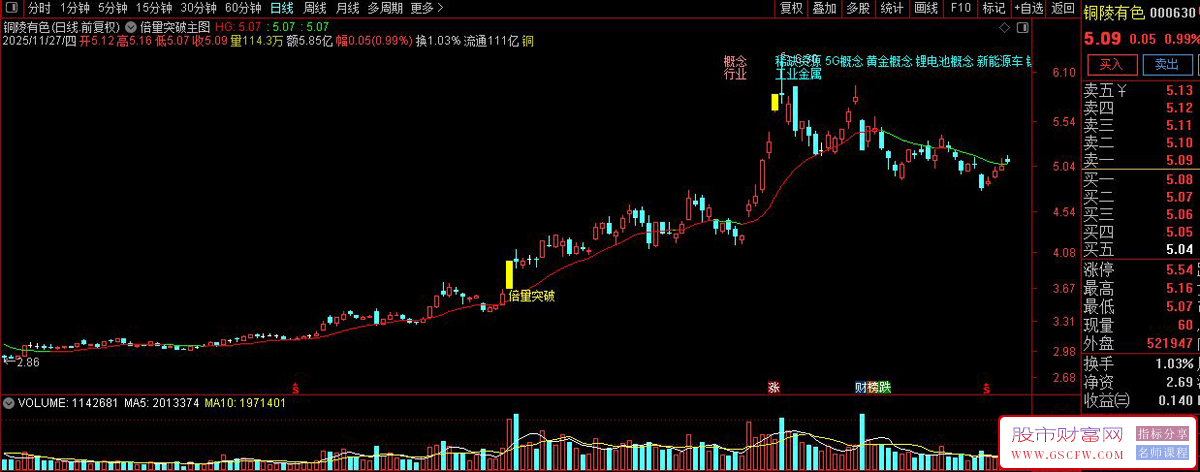 通达信〖倍量突破〗识别股价突破前期高点的买入机会,主图+选股_展示图_02