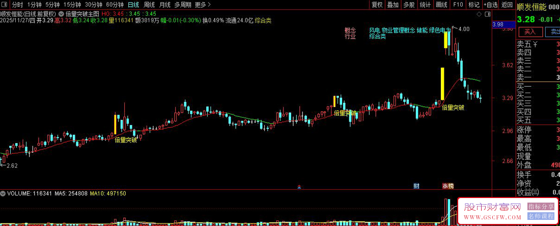 通达信〖倍量突破〗识别股价突破前期高点的买入机会,主图+选股_展示图_03