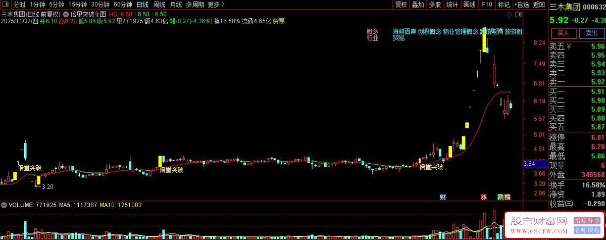 通达信〖倍量突破〗识别股价突破前期高点的买入机会,主图+选股_展示图_04