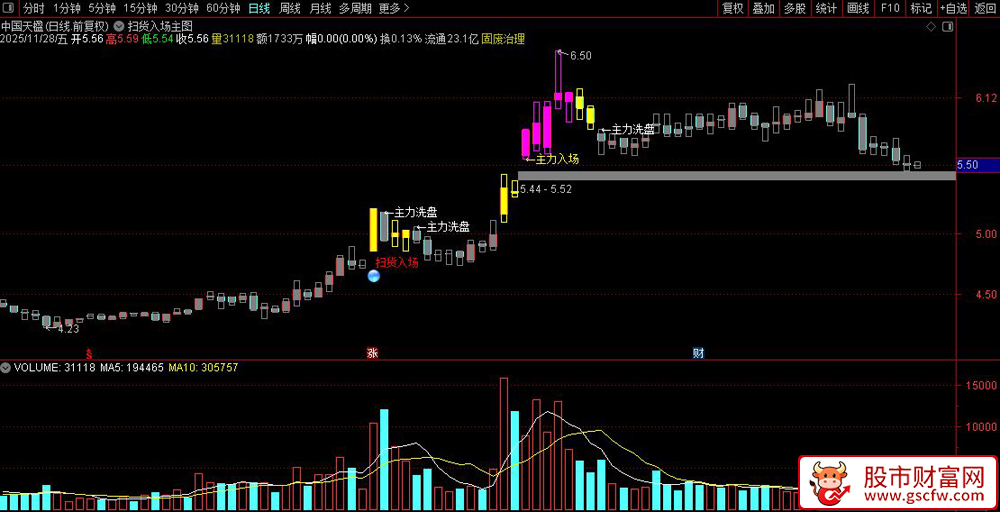 通达信〖主力扫货入场〗主图+选股指标,短期中期转强_展示图_06