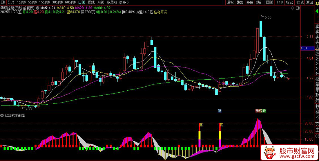通达信〖底部乖离〗副图+选股指标,多关键指标乖离找底_展示图_01