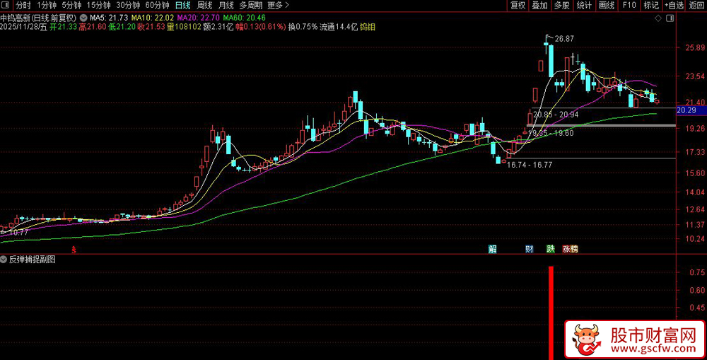 通达信〖反弹捕捉〗副图+选股,量价共振超跌反弹指标_展示图_02