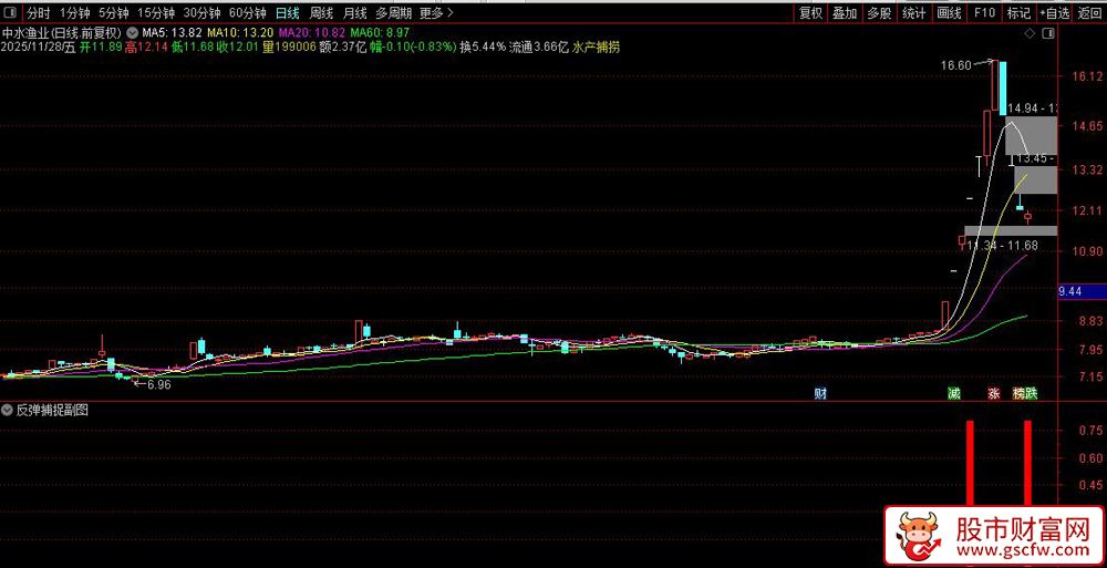 通达信〖反弹捕捉〗副图+选股,量价共振超跌反弹指标_展示图_06
