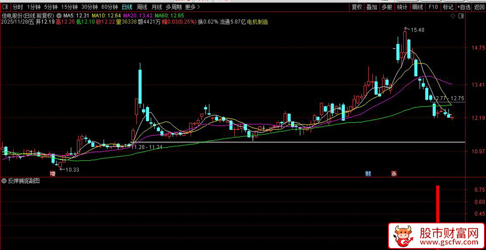 通达信〖反弹捕捉〗副图+选股,量价共振超跌反弹指标_展示图_07