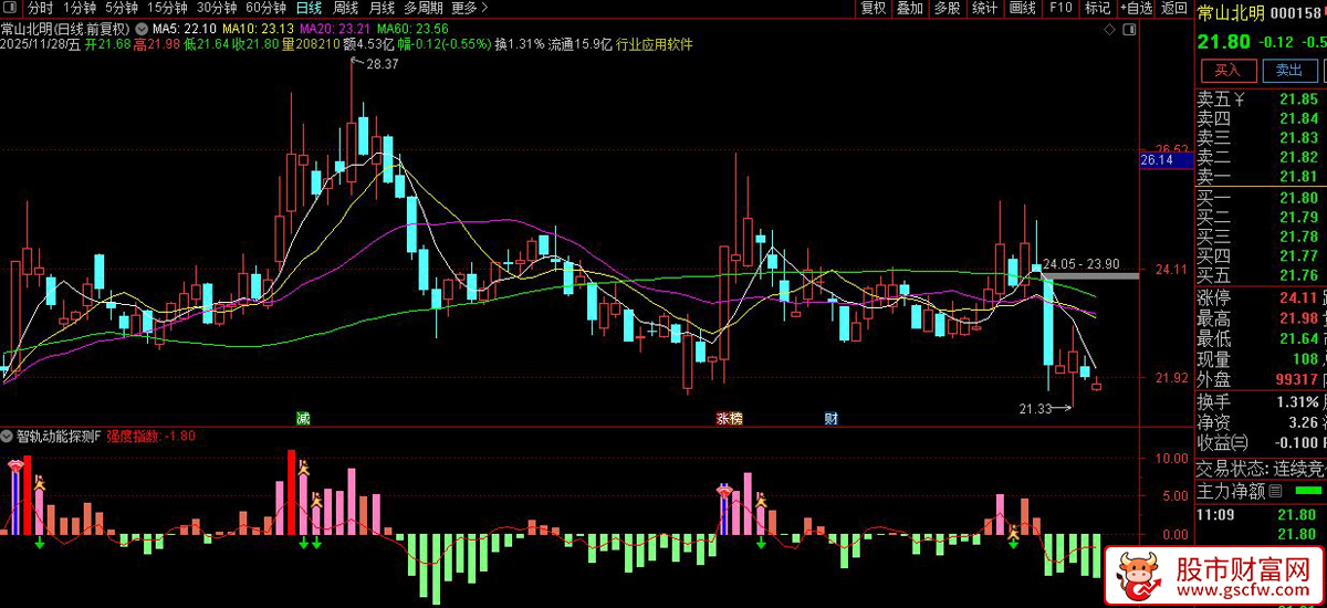 〖智轨动能探测仪〗副图+选股,结合超买超卖判断和强度变化识别交易机会_展示图_04