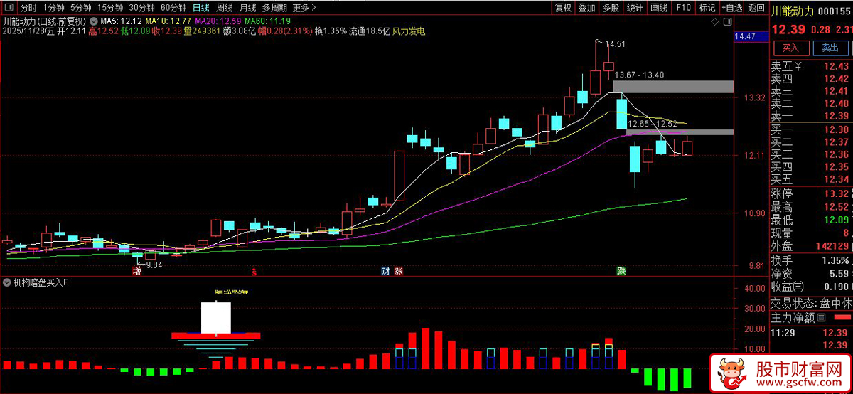 通达信〖机构暗盘吸筹〗副图+选股,捕捉主力吸筹信号的量价分析_展示图_01