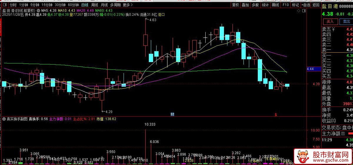 〖真实换手〗副图指标,主力净额,实际换手率筛选“真实活跃股”_展示图_01