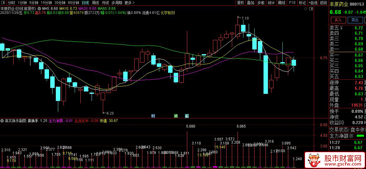 〖真实换手〗副图指标,主力净额,实际换手率筛选“真实活跃股”_展示图_05