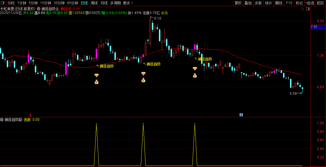 通达信〖捕捉趋势〗主副图+选股,震荡突破+均线支撑选股策略_展示图_01