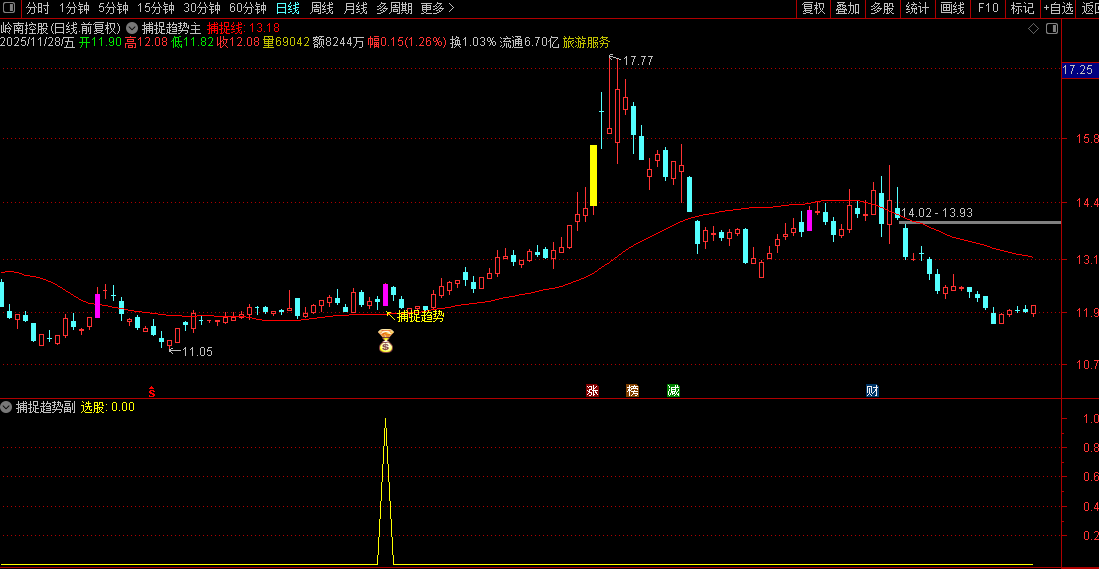通达信〖捕捉趋势〗主副图+选股,震荡突破+均线支撑选股策略_展示图_03