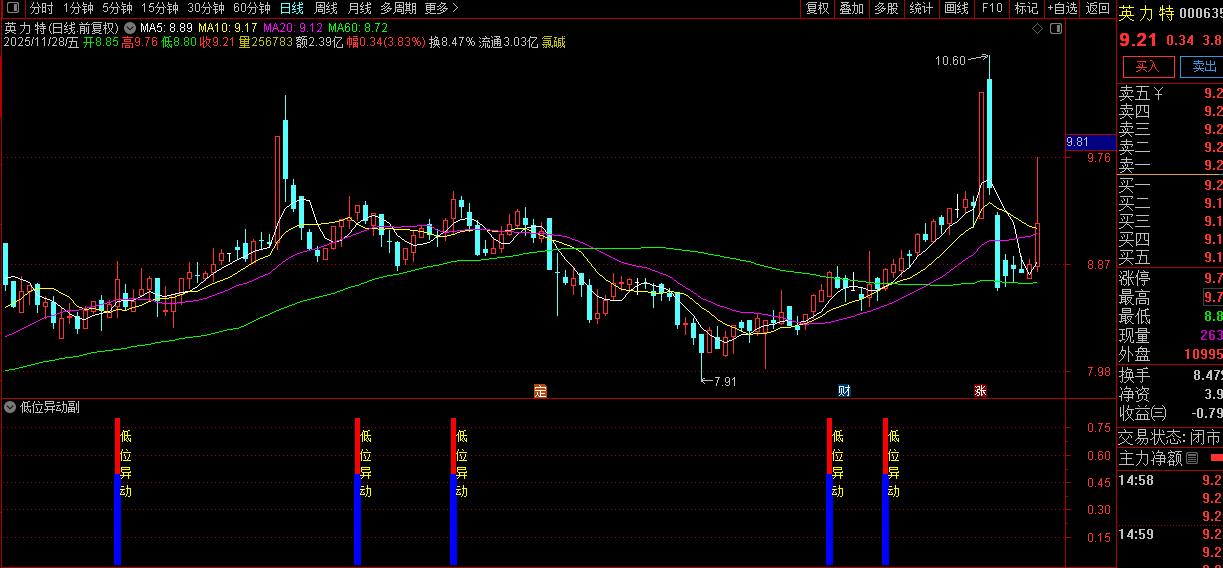 通达信〖低位异动〗副图+选股,识别股票在相对低位区域出现的多维度技术共振信号_展示图_04