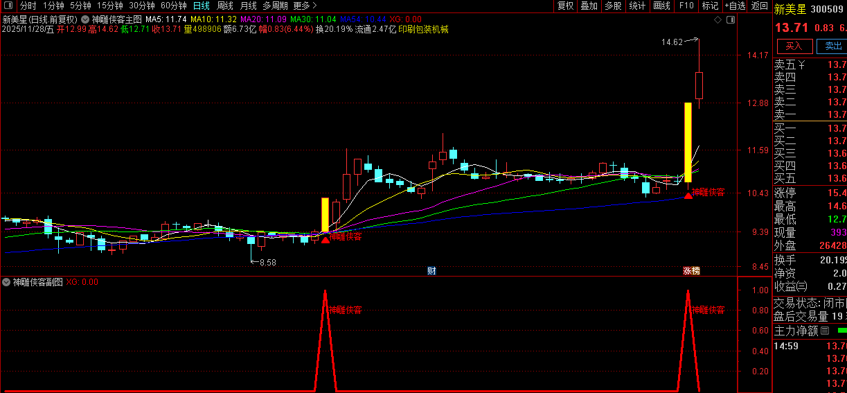 通达信【神雕侠客】多重技术捕捉买入机会与机构大单同期介入,主副图+选股_展示图_01 ... ...