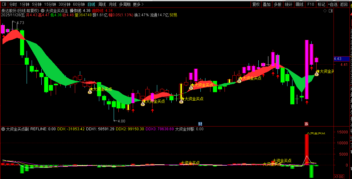 通达信〖大资金买点〗大资金流向监测与买入时机捕捉,主副图+选股_展示图_05