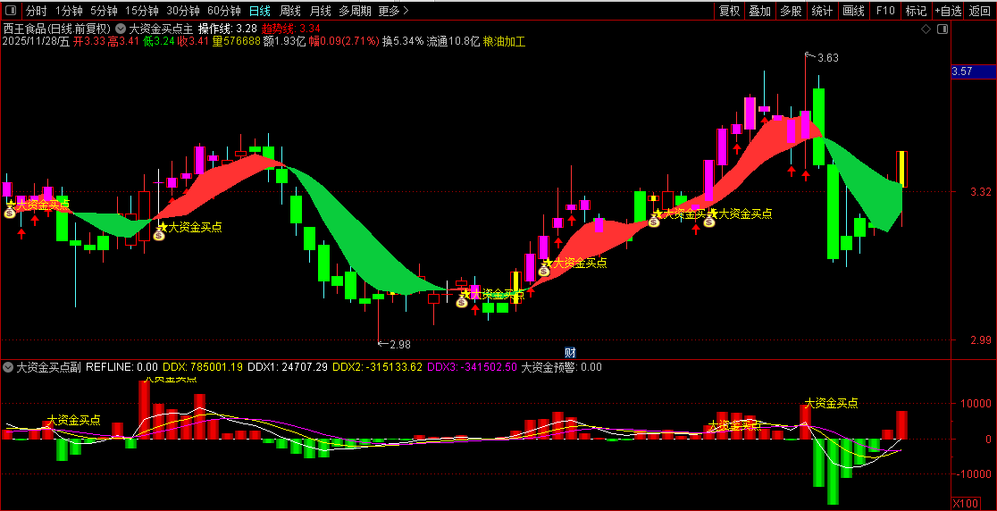 通达信〖大资金买点〗大资金流向监测与买入时机捕捉,主副图+选股_展示图_03